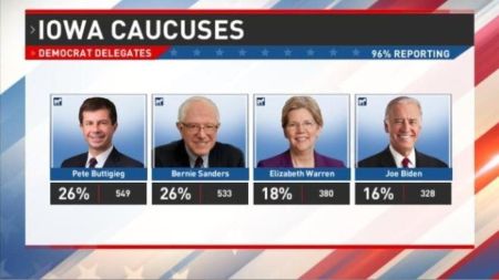 96% of Iowa precincts reporting showed Pete Buttigieg leading the poll with Bernie Sanders coming close right behind him.